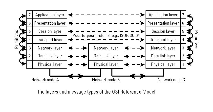 Обмен сообщениями в 7-уровневой модели OSI