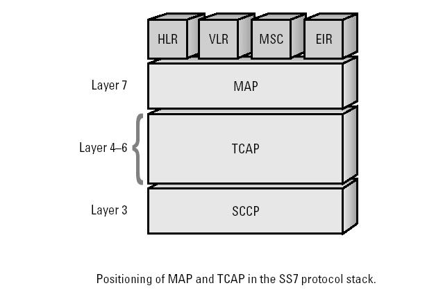 Протоколы GSM в 7-уровневой OSI моделе
